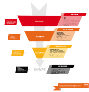 découvrez comment l'inbound marketing utilise une stratégie de contenu efficace pour attirer et fidéliser vos clients naturellement.